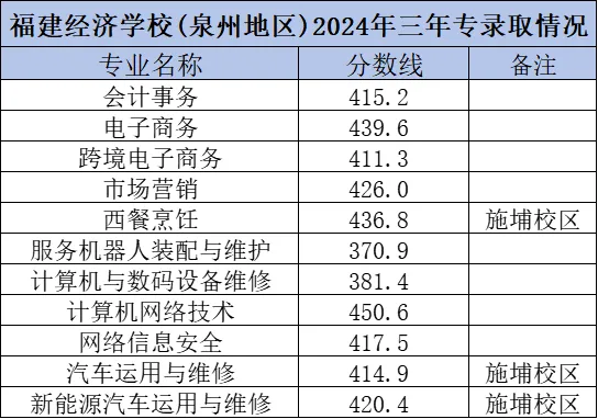 2024年福建经济学校中招录取工作继续进行泉州地区出档录取情况如下：