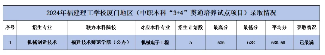 2024年福建理工学校厦门地区中职本科“3+4”贯通培养试点项目录取分数线