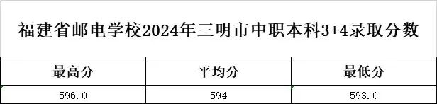 福建省邮电学校2024年3+4中职本科（龙岩、南平、莆田、泉州、三明）录取名单