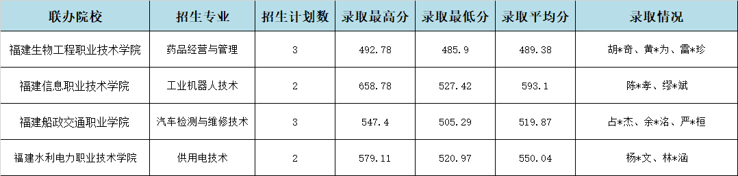 2024年福建工业学校宁德地区“3+2”录取情况