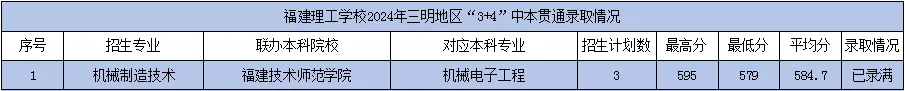 2024年福建理工学校三明地区中职本科“3+4”贯通培养试点项目录取分数线 