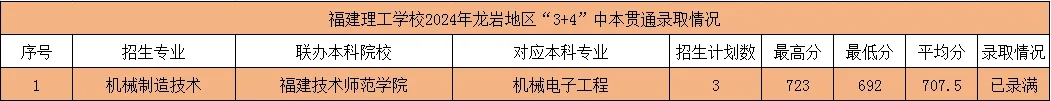 福建理工学校2024年龙岩地区“3+4”中本贯通及“3+2”五年制高职录取分数线