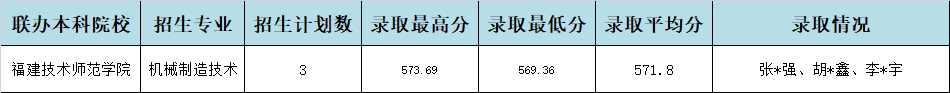 2024年福建工业学校南平地区中职本科“3+4”贯通培养录取情况