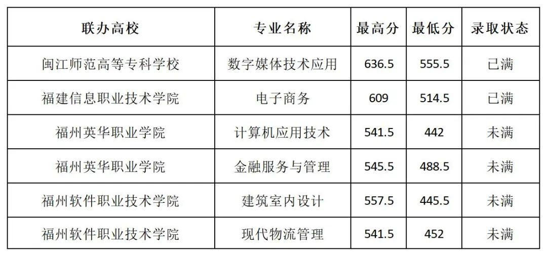 福州商贸职业中专学校2024年五年制大专录取分数线