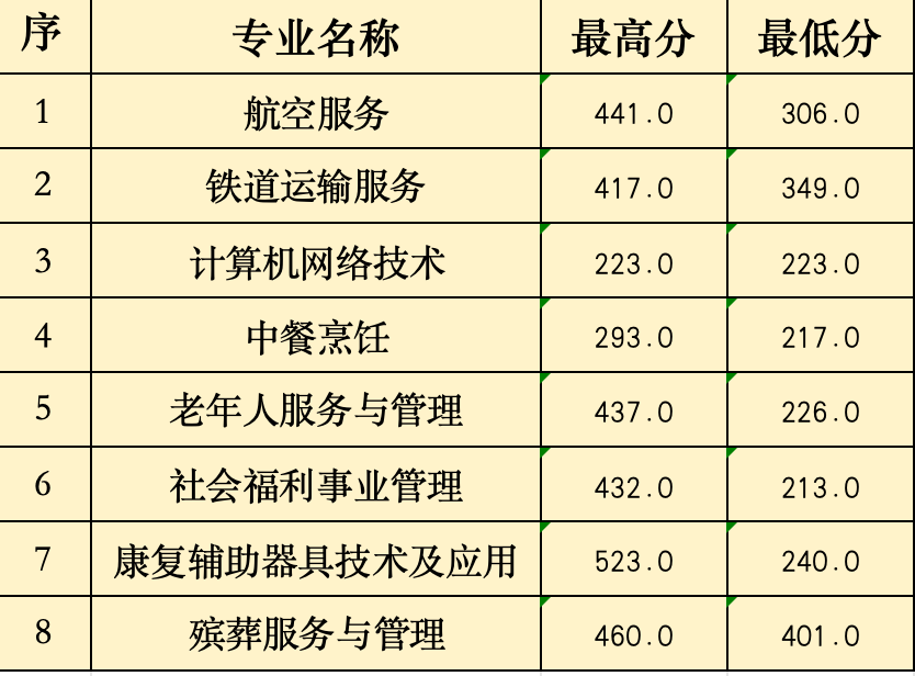 2024年福建省民政学校三年制中职批次录取分数线（龙岩地区）