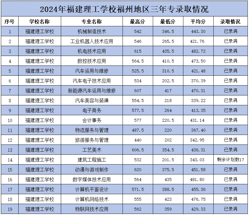 2024年福建理工学校福州地区三年专录取分数线