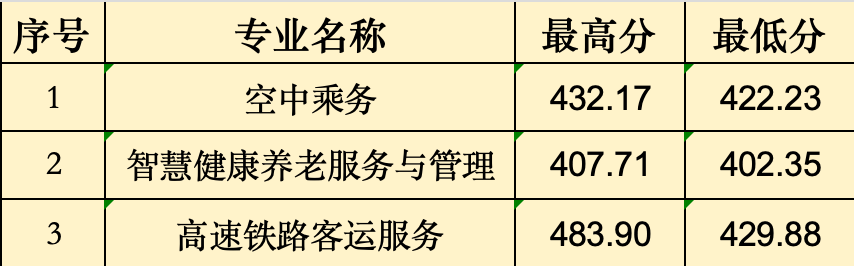 2024年福建省民政学校“3+2”五年制高职批次录取分数线（南平地区）