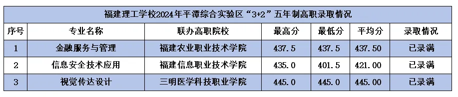 福建理工学校2024年福州地区（含平潭）“3+2”五年制高职录取分数线