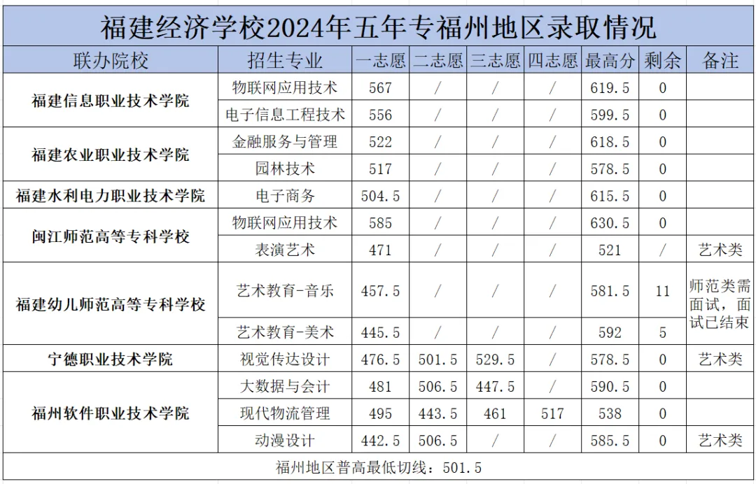 福建经济学校2024年福州、南平地区五年专(含提前批)录取结果