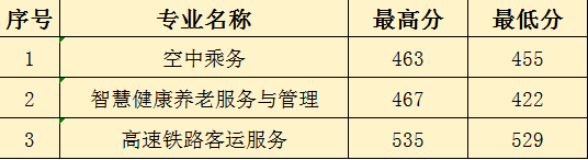 2024年福建省民政学校“3+2”五年制高职批次录取分数线（龙岩地区）