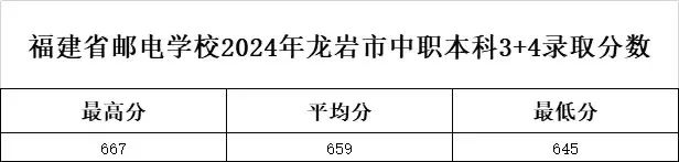 福建省邮电学校2024年3+4中职本科（龙岩、南平、莆田、泉州、三明）录取名单