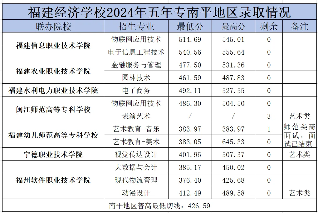 福建经济学校2024年福州、南平地区五年专(含提前批)录取结果