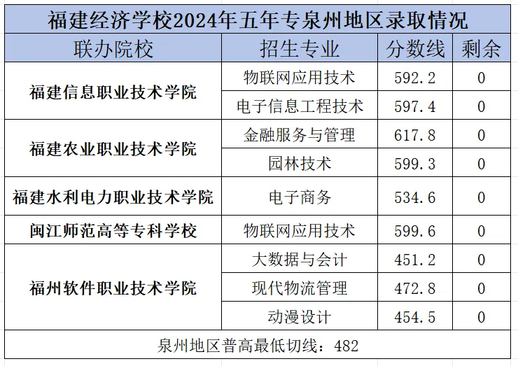 福建经济学校2024年泉州地区五年专录取分数线