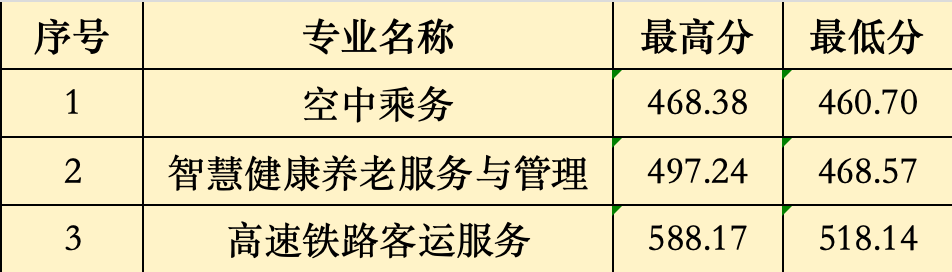 2024年福建省民政学校“3+2”五年制高职批次录取分数线（宁德地区）