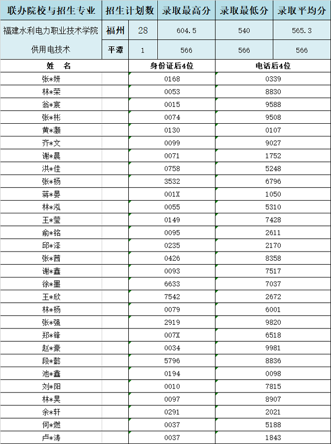 2024年福建工业学校福州地区“3+2”录取情况