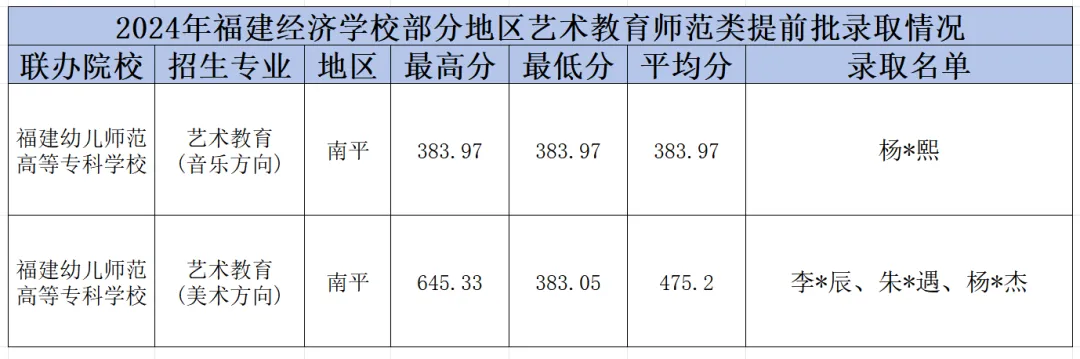 福建经济学校2024年福州、南平地区五年专(含提前批)录取结果