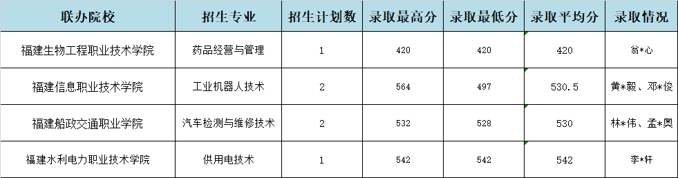 2024年福建工业学校莆田地区“3+2”录取情况