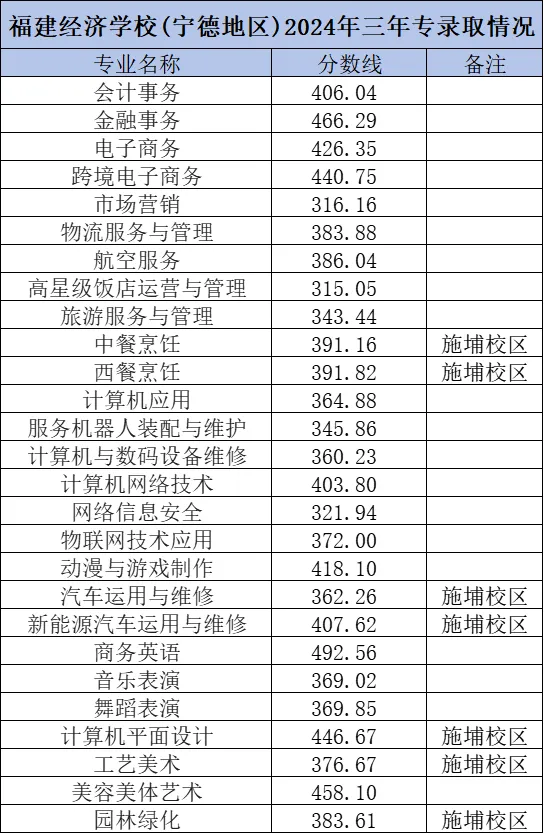 福建经济学校2024年宁德地区三年专录取分数线