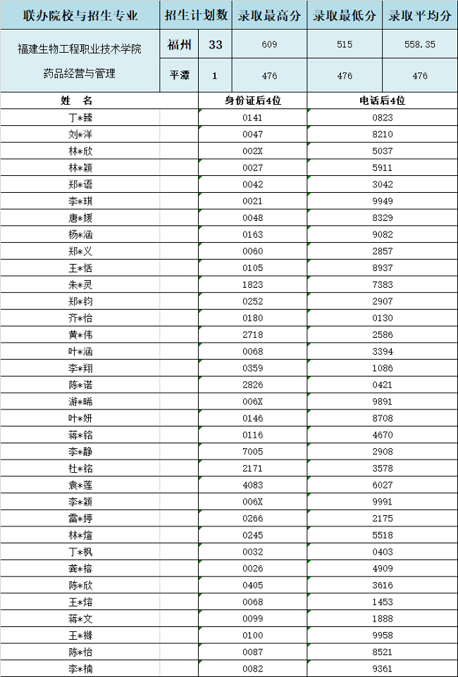 2024年福建工业学校福州地区“3+2”录取情况