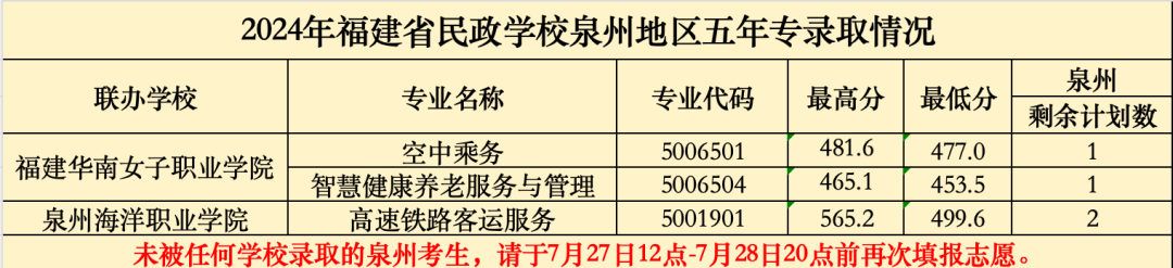 2024年福建省民政学校“3+2”五年制高职批次录取分数线（泉州地区）