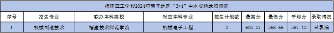 福建理工学校2024年南平地区“3+4”中本贯通录取分数线