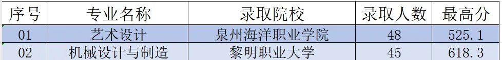 泉港区职业中专学校2024年五年制大专录取分数线