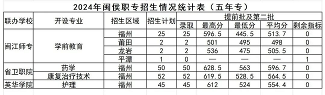 闽侯职业中专学校2024年五年专录取分数线