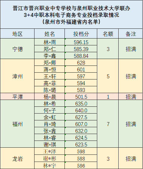 晋市江晋兴职业中专学校2024年中职本科3+4电子商务录取分数线