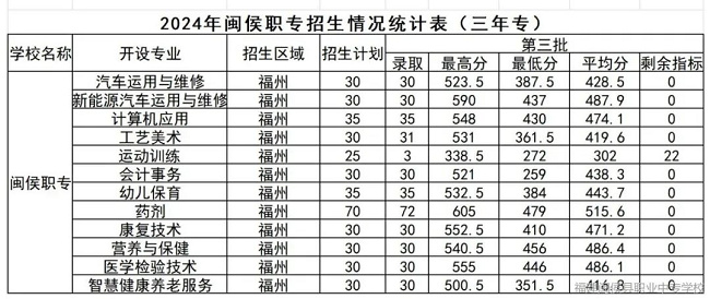 闽侯职业中专学校2024年三年专录取分数线