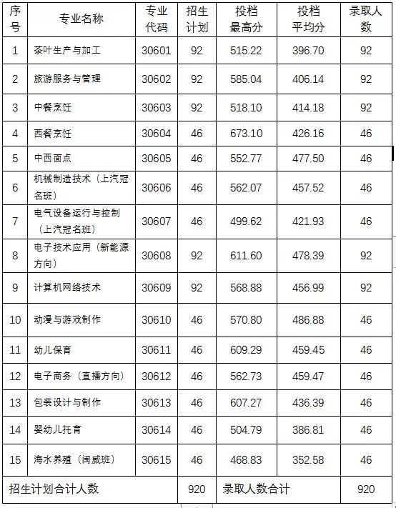 福鼎职业中专学校2024年三年制中专录取分数线