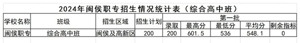 闽侯职业中专学校2024年综合高中班录取分数线