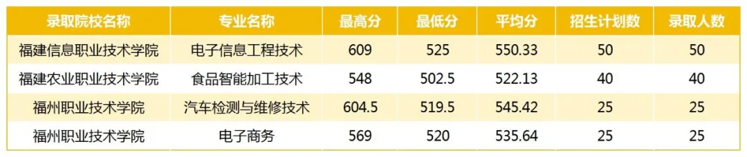 2024年福建技术师院附属龙华职校（福清龙华职业中专学校）五年专录取分数线