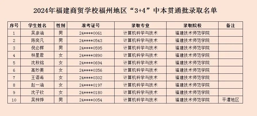 2024年福建商贸学校福州地区中职本科“3+4”批次录取名单