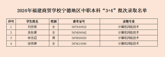 2024年福建商贸学校宁德地区中职本科“3+4”批次录取名单