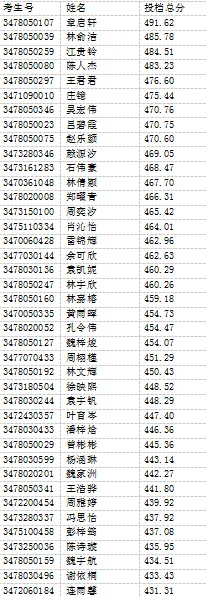 招生信息通告 |2024年柘荣职业技术学校五年制高职（3+2五年专）录取信息