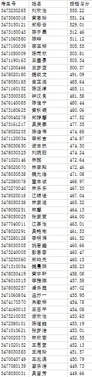 招生信息通告 |2024年柘荣职业技术学校五年制高职（3+2五年专）录取信息