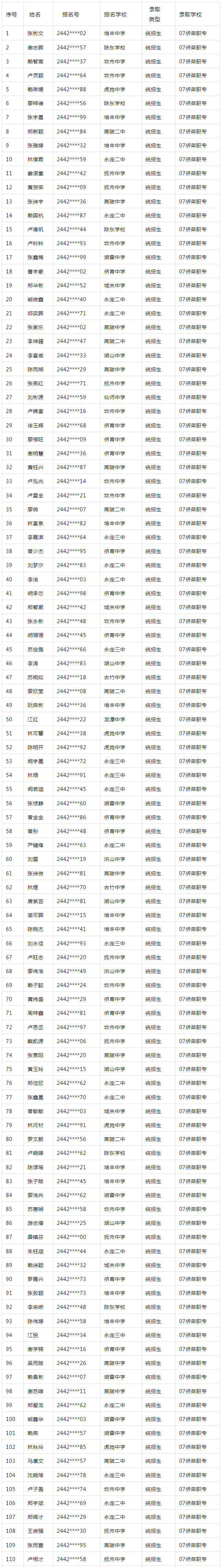 2024年永定侨荣职业中专学校（综合高中班）高一新生录取名单