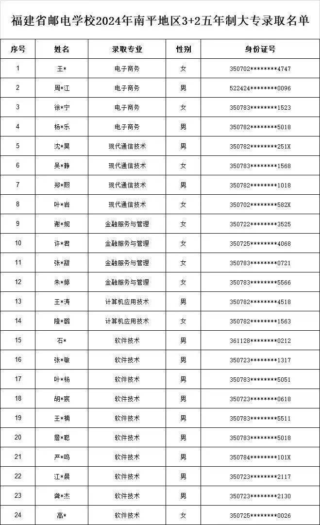 福建省邮电学校2024年南平地区3+2五年制大专录取名单