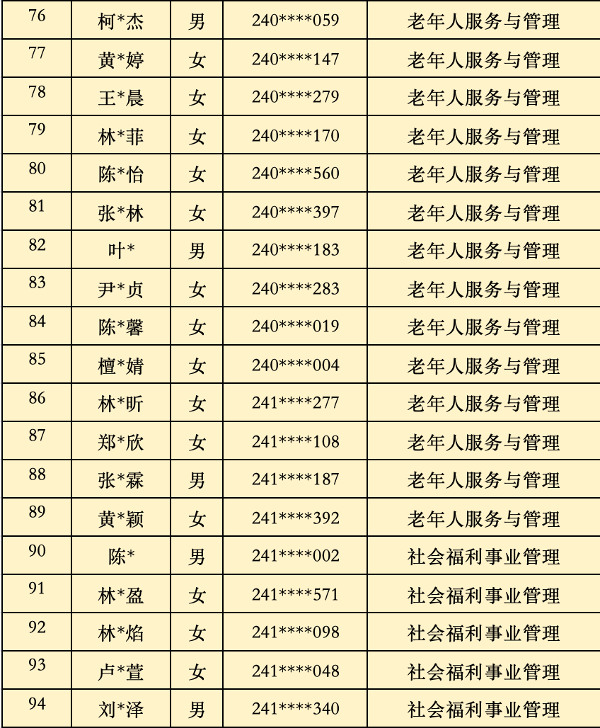 2024年福建省民政学校三年制中职批次录取名单（福州地区）