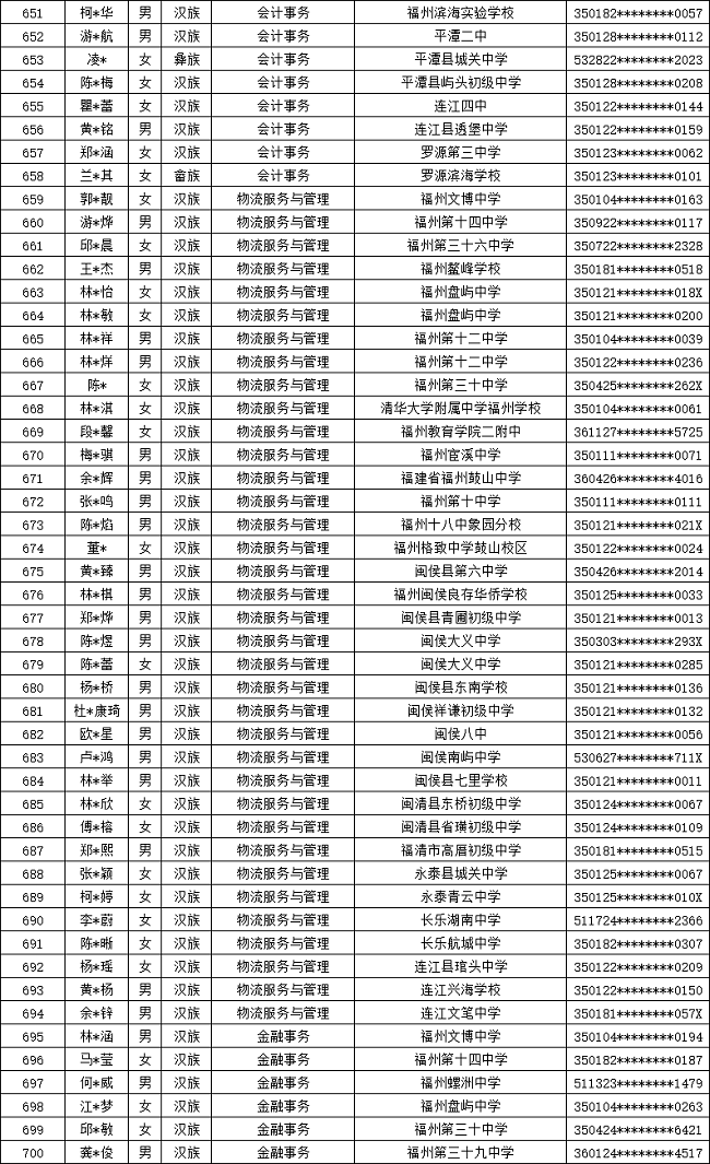 福建省邮电学校2024年福州市三年专录取名单