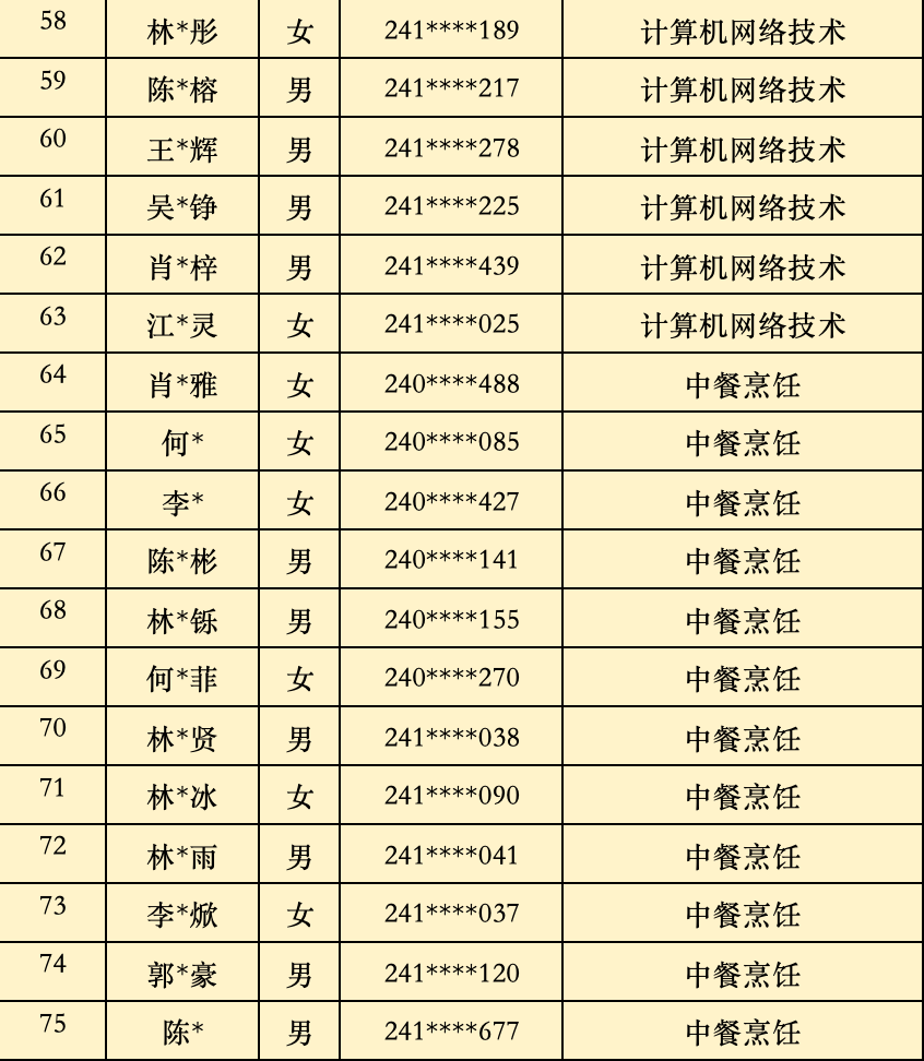 2024年福建省民政学校三年制中职批次录取名单（福州地区）