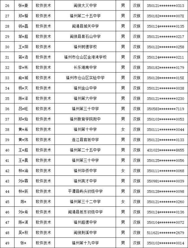 福建省邮电学校2024年福州地区3+2五年专录取名单