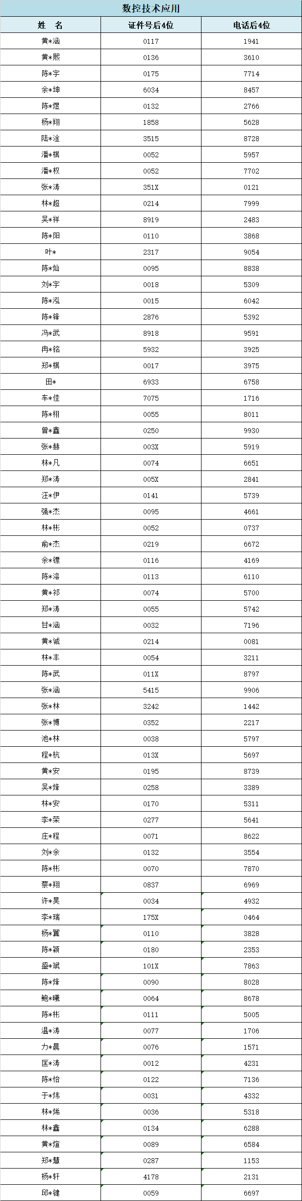 2024年福建工业学校福州地区三年专录取情况