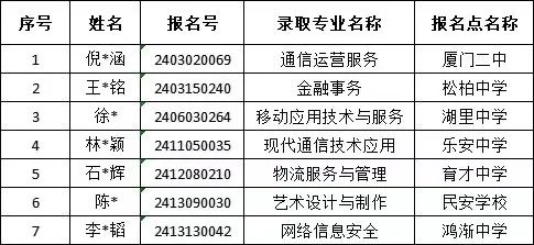 福建省邮电学校2024年厦门市三年专录取名单