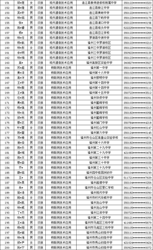 福建省邮电学校2024年福州市三年专录取名单