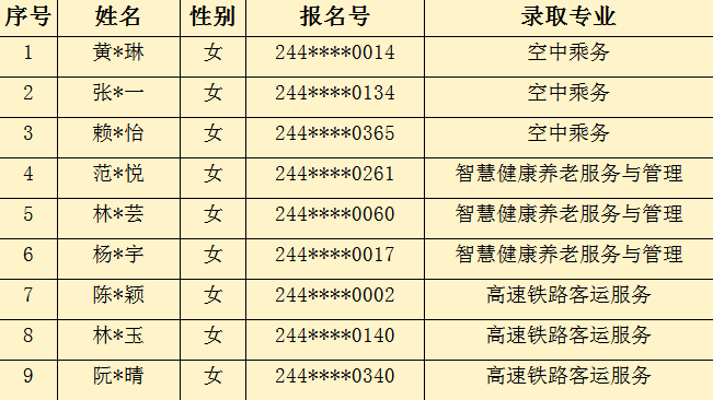 2024年福建省民政学校“3+2”五年制高职批次录取名单（龙岩地区）