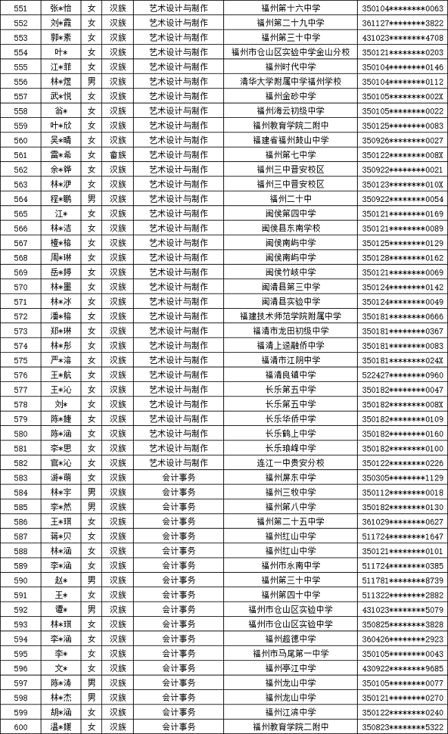 福建省邮电学校2024年福州市三年专录取名单