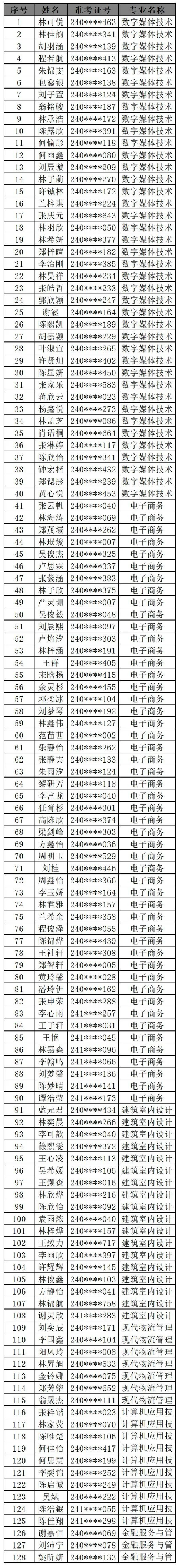 福州商贸职业中专学校2024年五年制大专录取名单