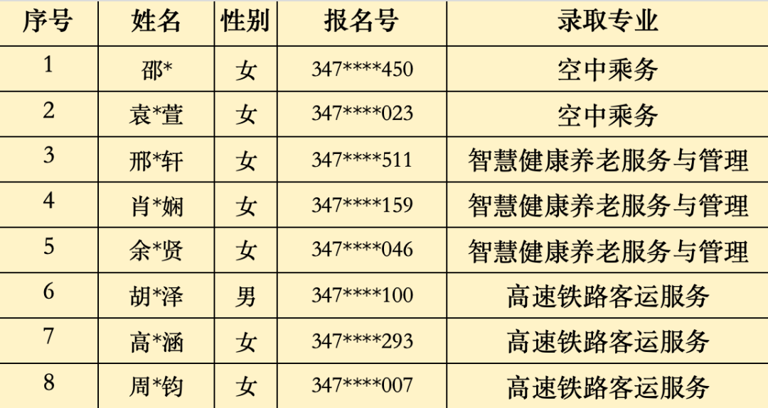 2024年福建省民政学校“3+2”五年制高职批次录取名单（宁德地区）