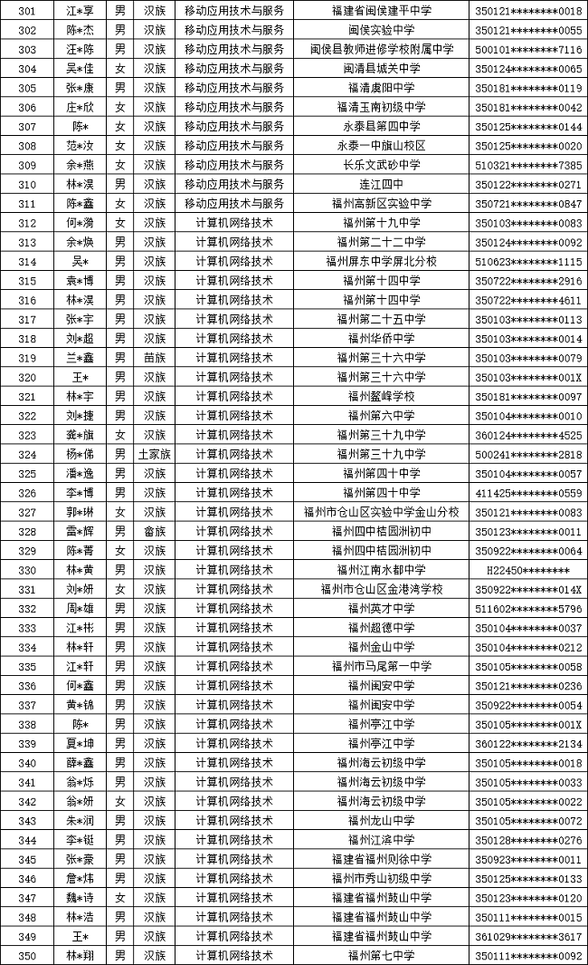 福建省邮电学校2024年福州市三年专录取名单